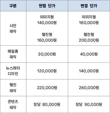 [표 1] 서비스 단가 변동 내역(VAT 별도)